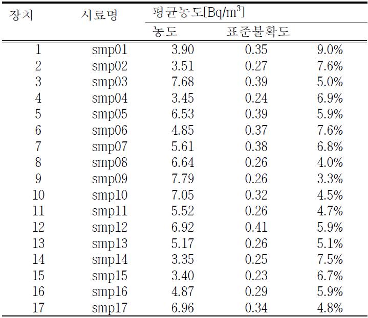 시험시료의 라돈 농도 측정결과