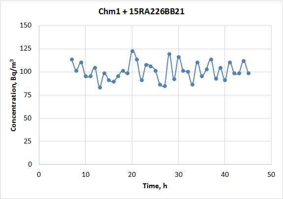 교정선원으로 시험장치 Chm1에서 측정한 라돈 농도