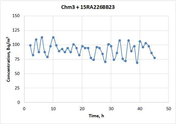 교정선원으로 시험장치 Chm3에서 측정한 라돈 농도