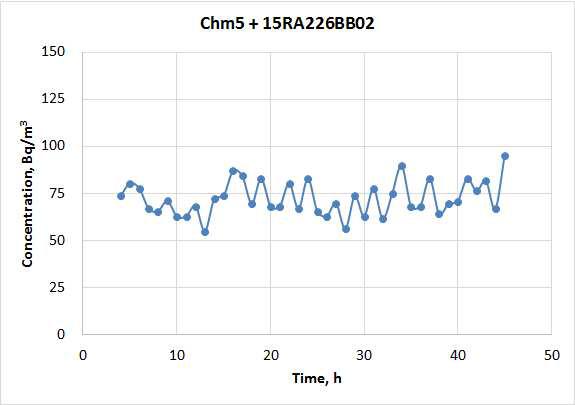 교정선원으로 시험장치 Chm5에서 측정한 라돈 농도