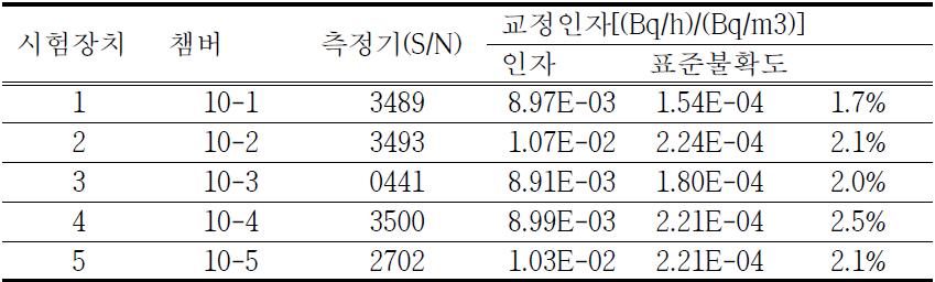 각 시험장치의 라돈 방출률 교정인자