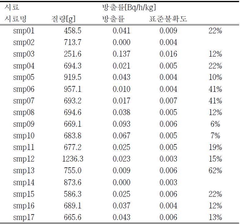 석고보드의 라돈 방출률 측정결과