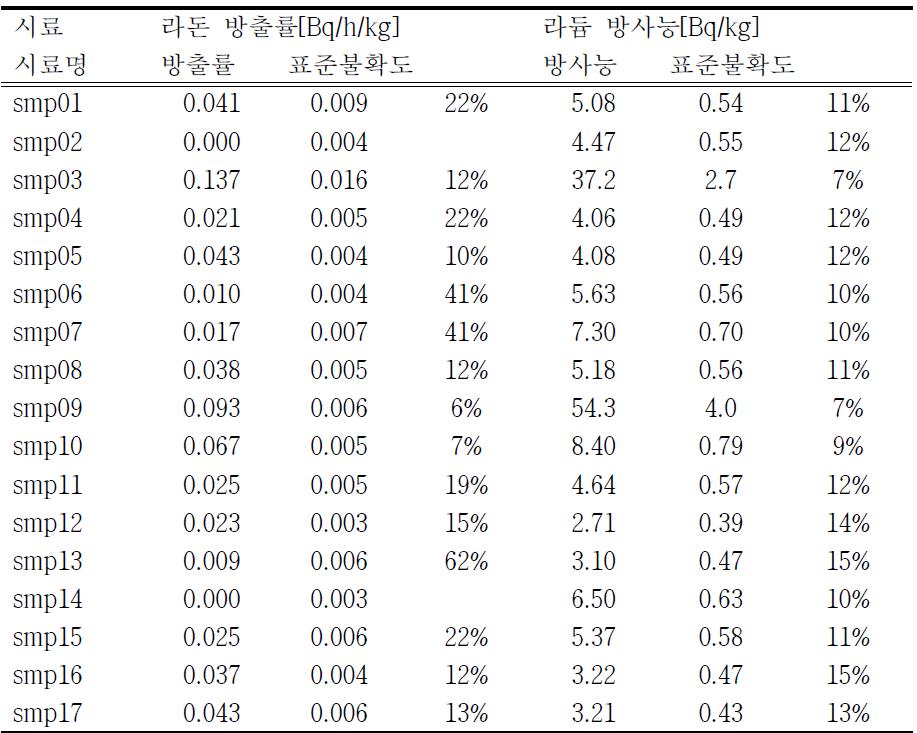 석고보드의 라돈 방출률 측정결과와 라듐 방사능(한국원자력안전기술원 측정결과) 기준 방출률 계산결과 비교