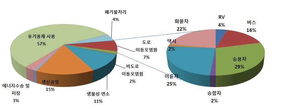 Emissions of Hydrocarbon in Korea (2011)