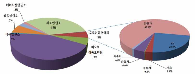 Emissions of PM10 in Korea (2011)