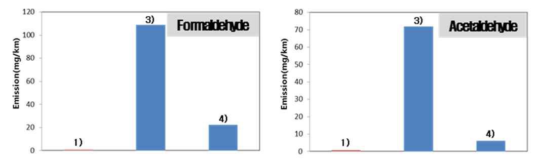 The Result Comparison with Advanced Researches (Aldehyde)