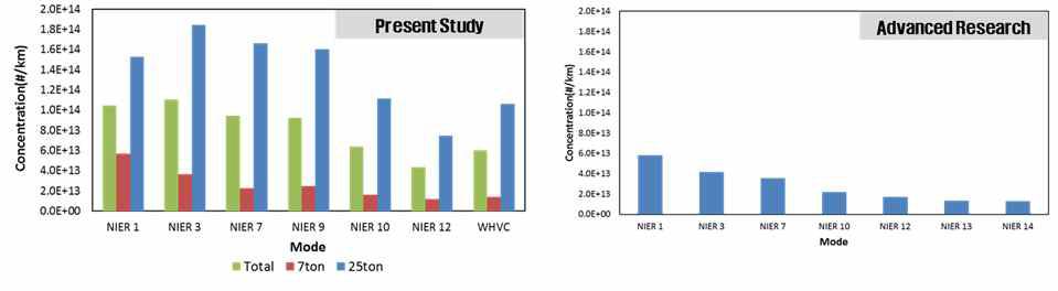 The Comparison Result on PN with Advanced Research