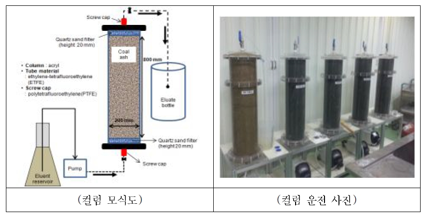 Diagram and picture of column test.