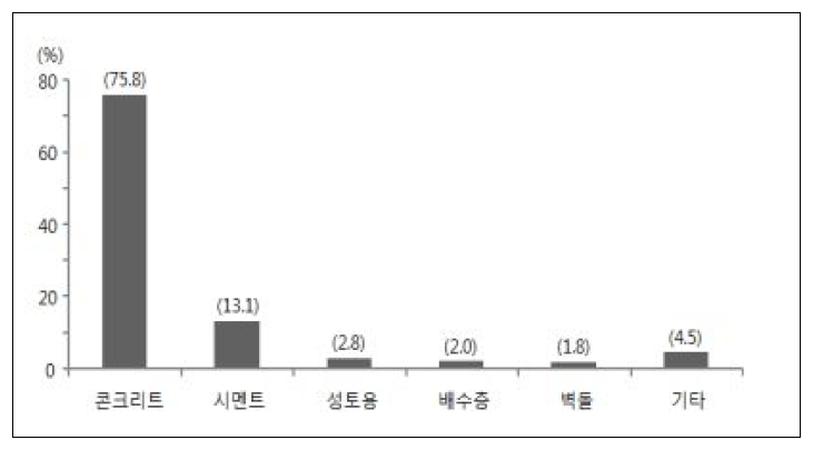 Recycling uses of coal ash in Korea.