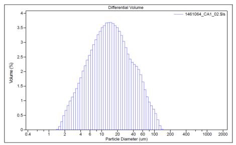 Granulometric analysis of coal ash.