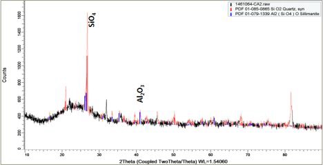 XRD analysis result of coal ash.