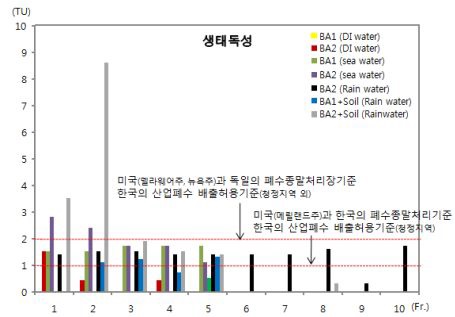 Ecological risk assessment of leachate from column percolation test.