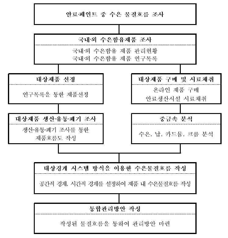 Flow chart of this study