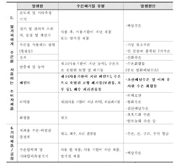 Waste type and causes of intentional mercury use products