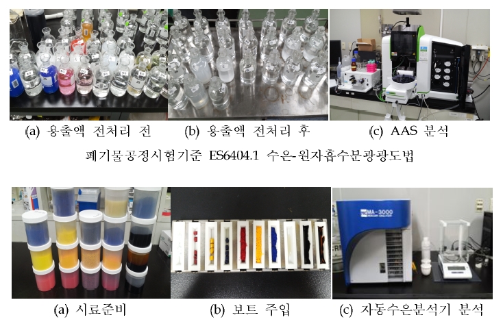 Mercury analysis process(Leaching, Content)