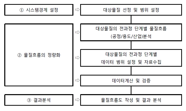 Procedure of material-flow analysis