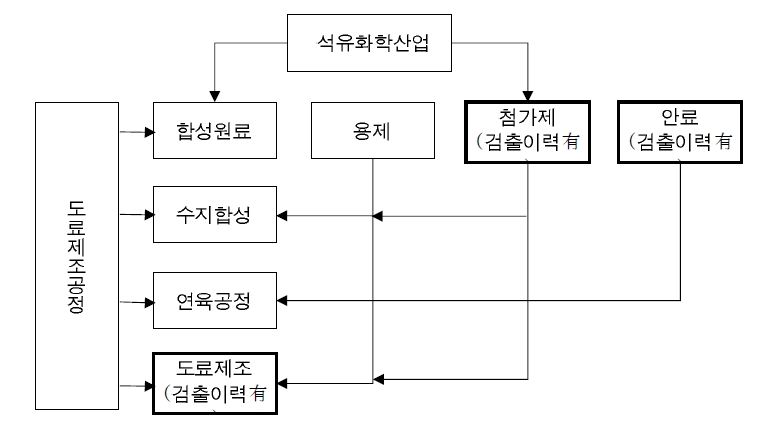 Structure material for paint manufacturing