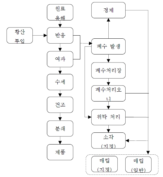 Pigment product process