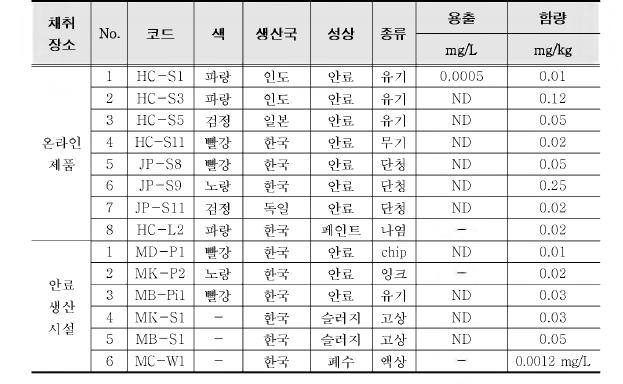 Result of mercury analysis(Detected sample in this study)