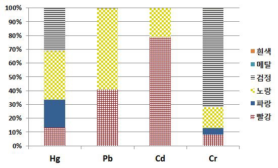 Distribution of color in heavy metals