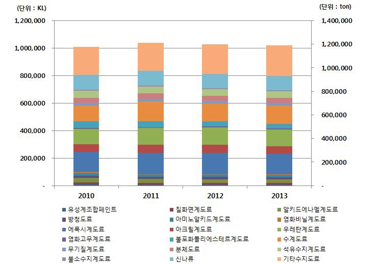 Production rate by paint ingredients(2010~2013)