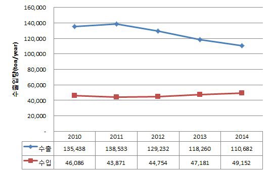 Import and Export of paint and vanish(Korea custom service)