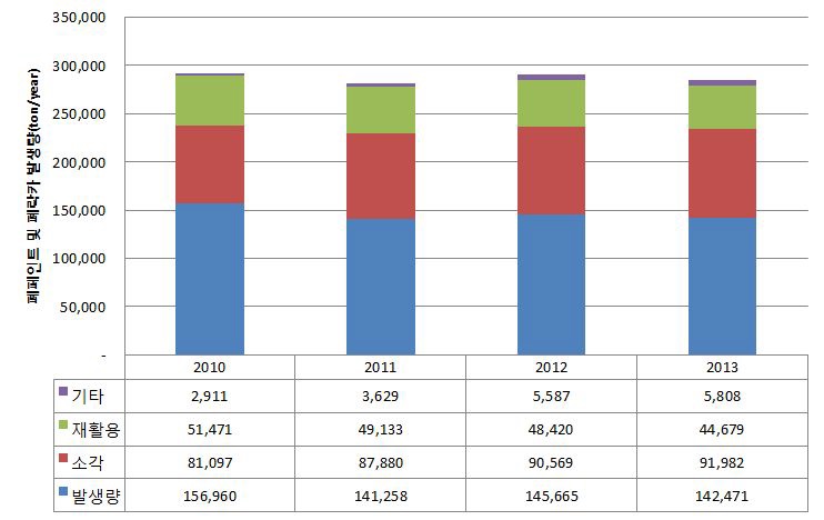 Status of the designated waste generation and disposal method