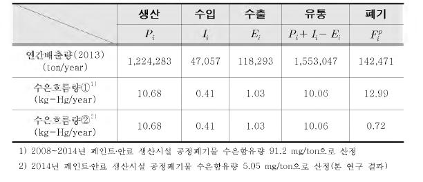 The calculated value of mercury flow