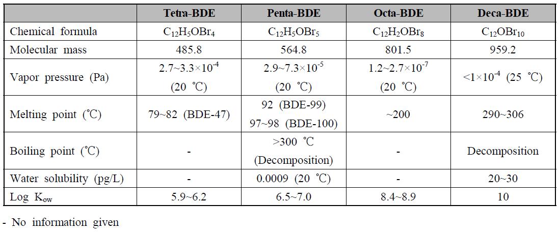 PBDEs 이성체 그룹별 물리·화학적 특성