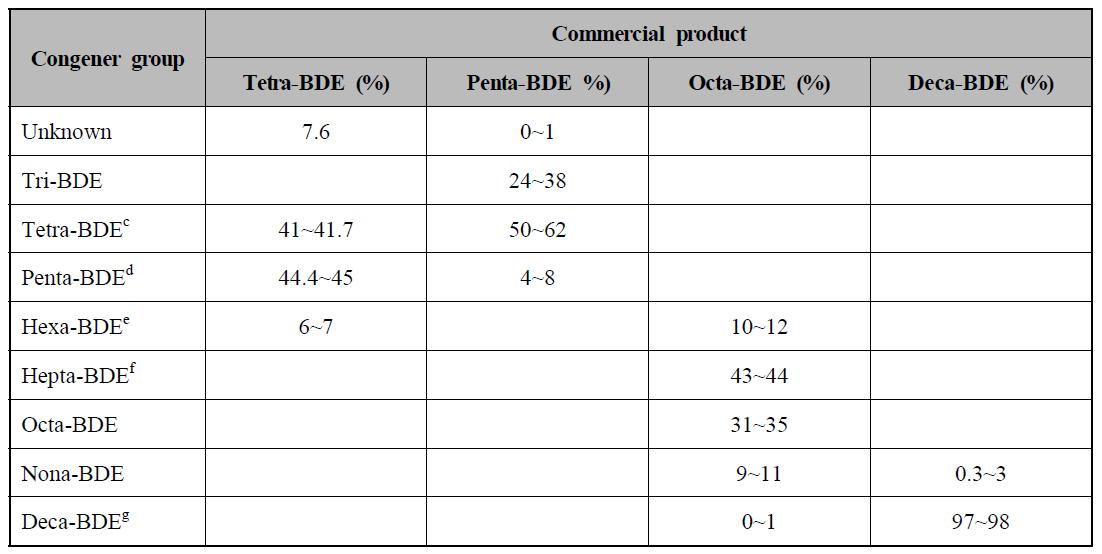 PBDEs 상업제품의 이성체 구성