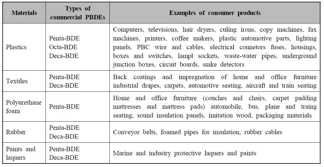 PBDEs 상업제품의 사용현황