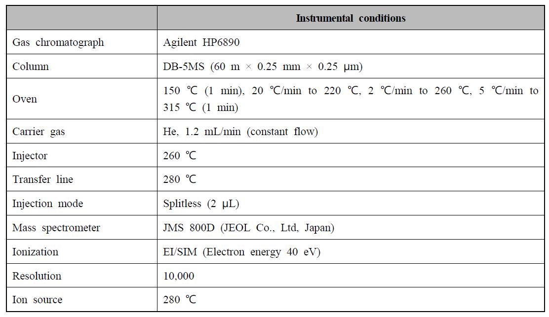 다이옥신류에 대한 HRGC/HRMS의 분석조건