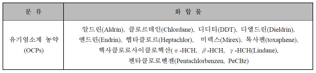 유기염소계 농약류의 분석대상물질