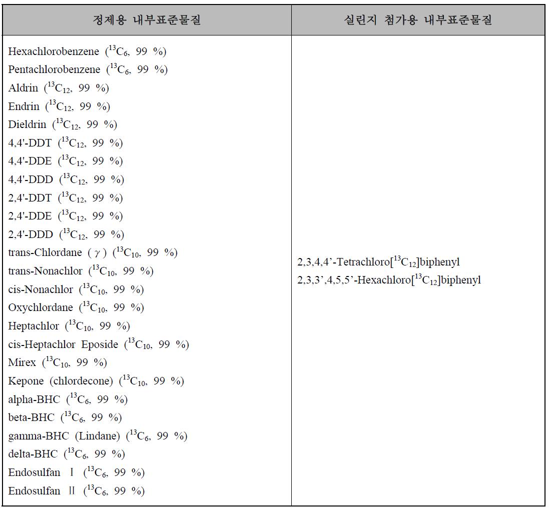 유기염소계 농약류의 측정․분석을 위한 내부표준물질