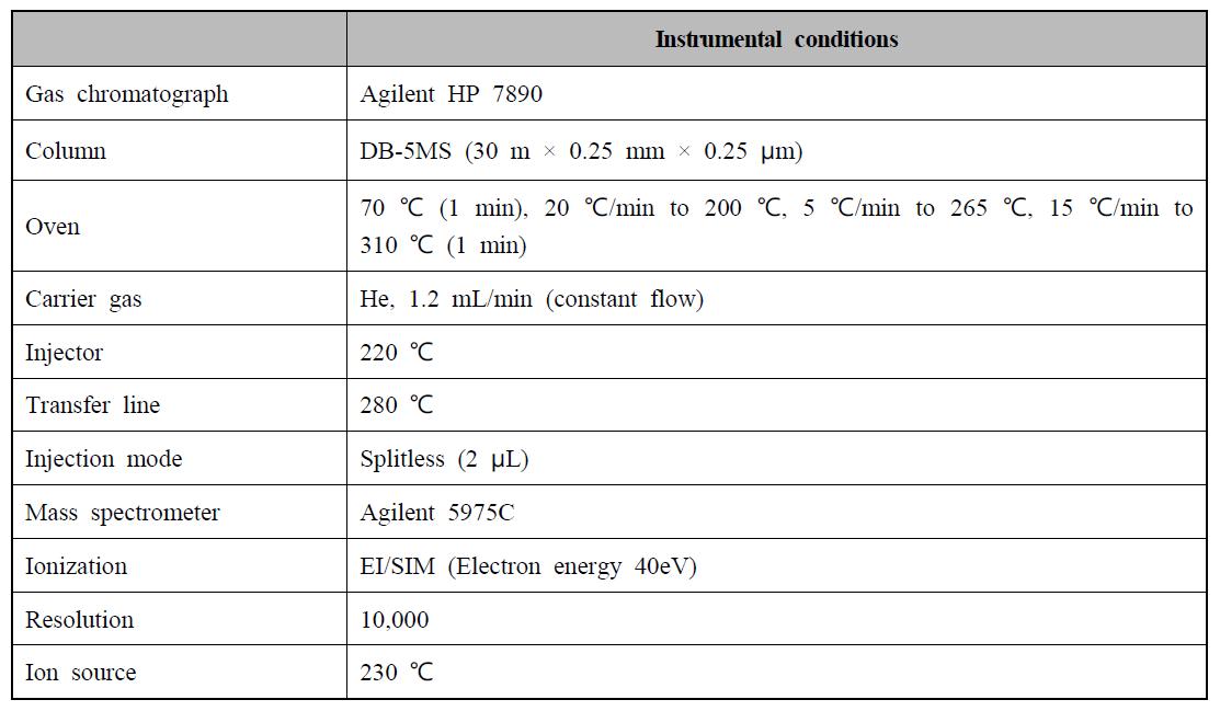 유기염소계 농약류에 대한 GC/LRMS 분석조건