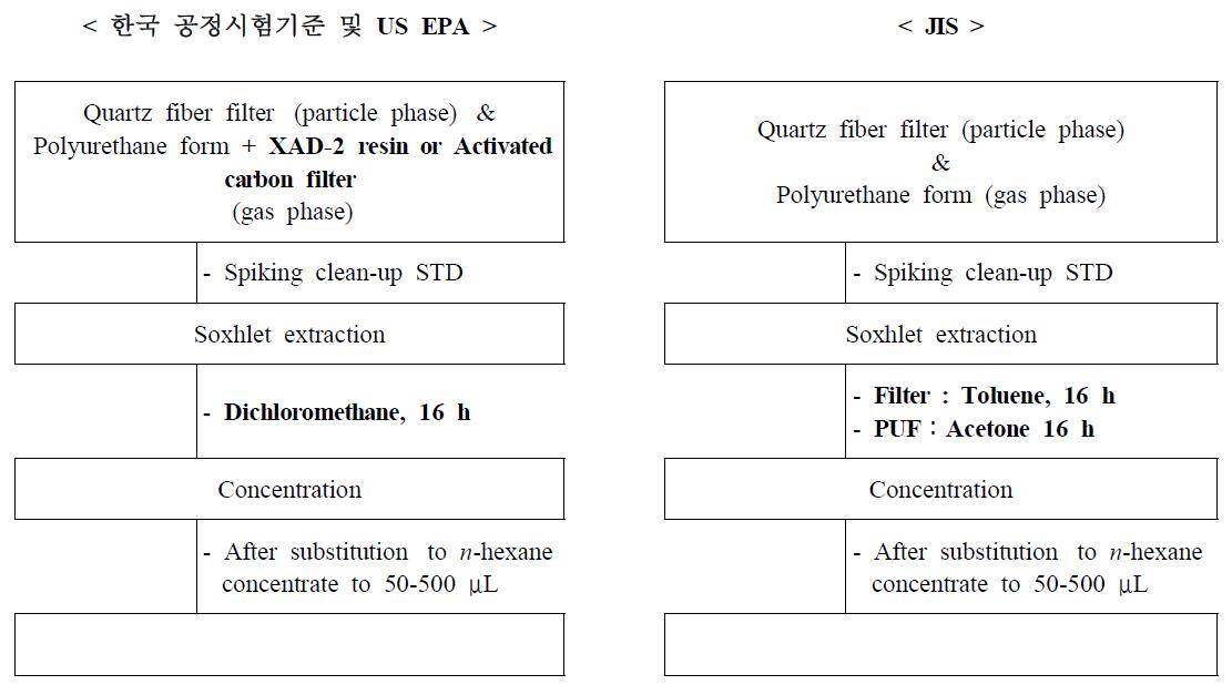 대기 시료의 채취 및 다이옥신류 추출방법 비교