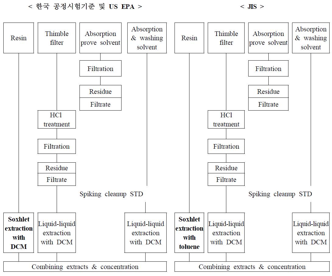 소각장 배기 가스시료의 채취 및 다이옥신류 추출방법 비교