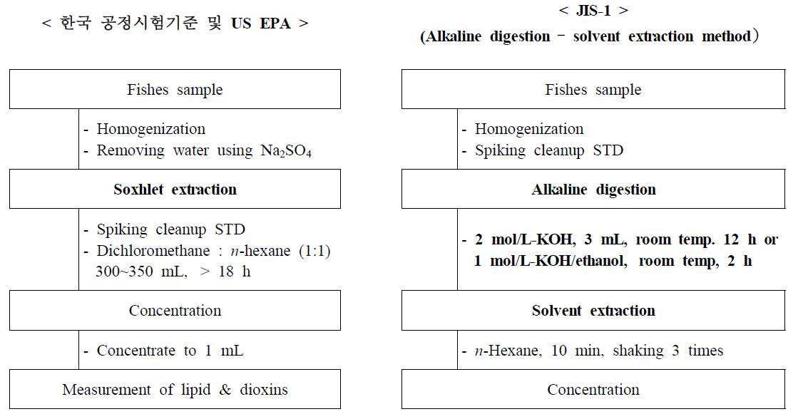 생물 시료 중 다이옥신류 추출방법 비교