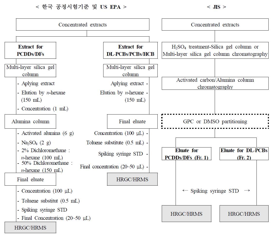 국가별 다이옥신류 정제방법 비교