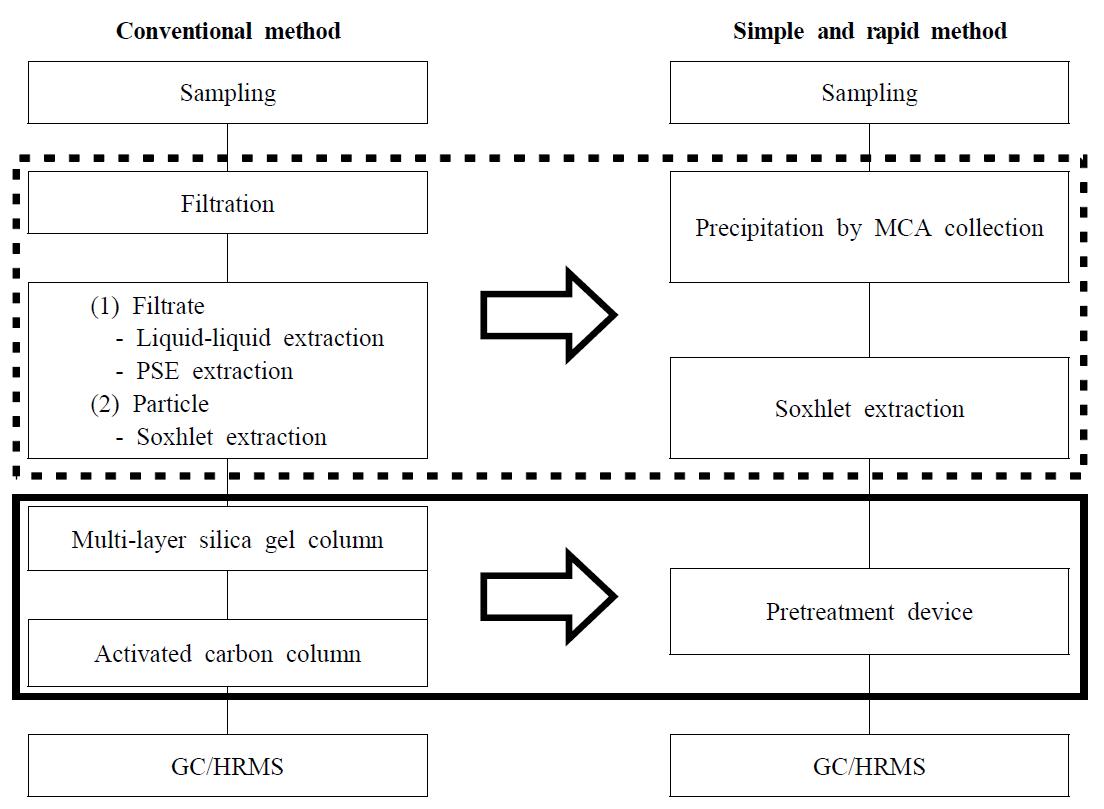 수질 시료 중 다이옥신류 분석을 위한 기존 및 간이신속 분석방법의 모식도