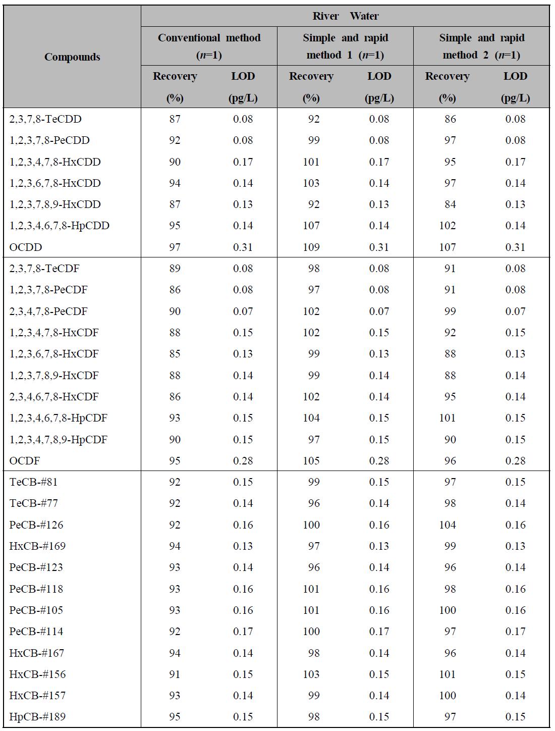 기존분석방법 및 간이신속 분석방법에 의한 하천수 시료 중 13C-labeled 다이옥신류 회수율 비교