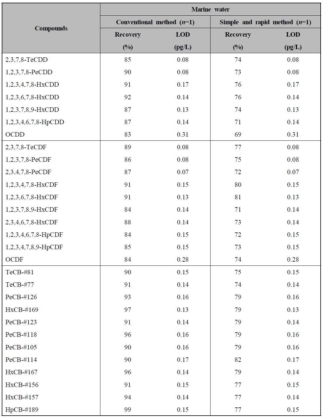 기존분석방법 및 간이신속 분석방법에 의한 해수 시료 중 13C-labeled 다이옥신류 회수율 비교