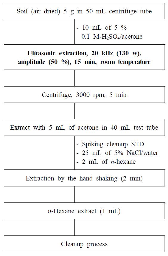 토양 시료 중 다이옥신류 초음파 추출법 모식도