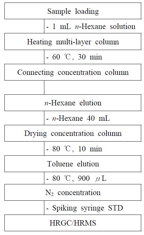 가열정제장치를 이용한 정제 및 농축과정