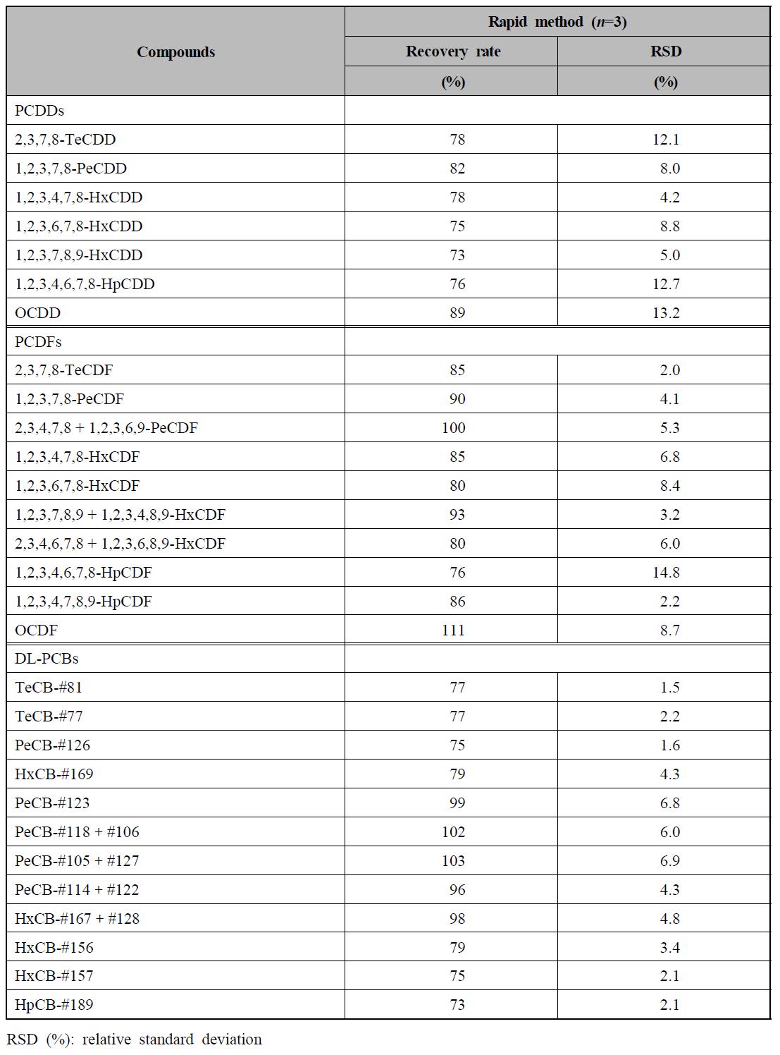 간이신속 분석방법에 의한 13C-labeled 다이옥신류 회수율 결과