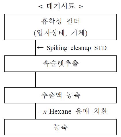 가스상 시료 중 다이옥신류의 추출방법 모식도