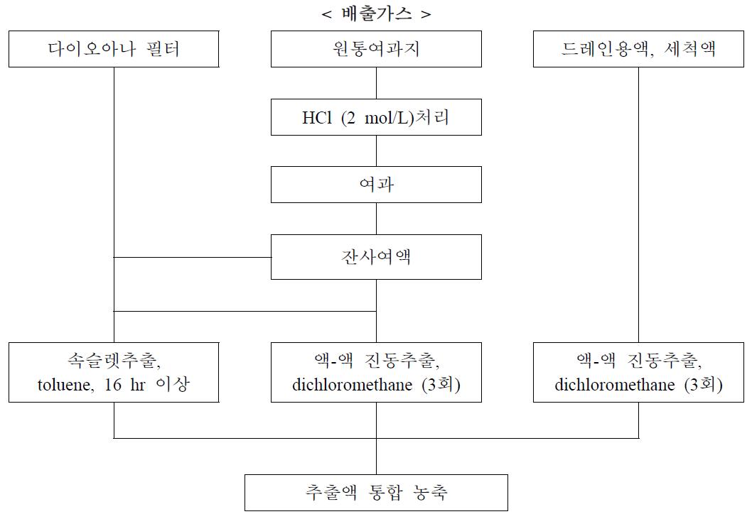 배출가스 시료 중 다이옥신류의 추출방법 모식도