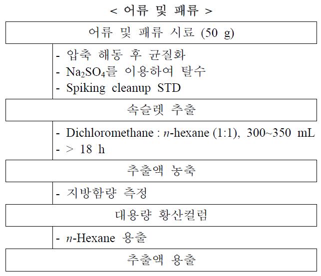 생물학적 시료 중 다이옥신류의 추출방법 모식도