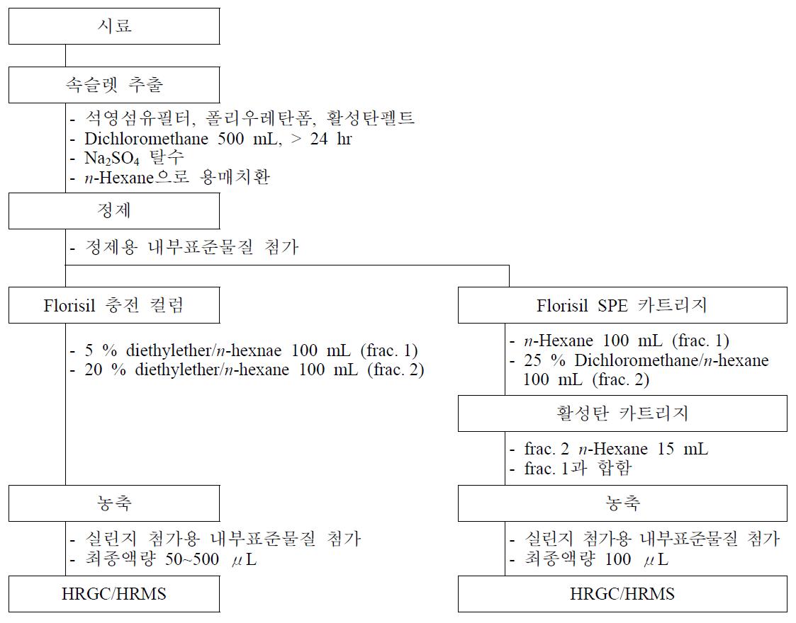 대기 시료 중 OCPs의 분석방법 모식도