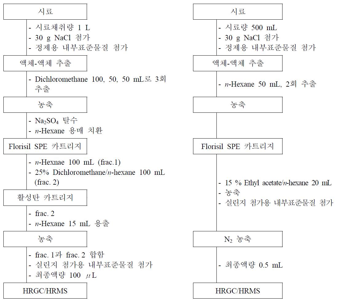 하천수/호소수 시료 중 OCPs의 분석방법 모식도